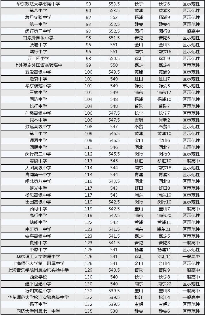 2014上海中考各区重点中学录取投档分数线排名总表