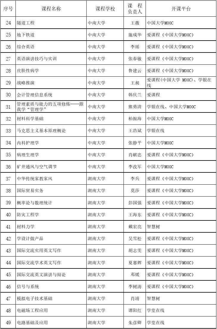 2019年湖南省普通高等学校省级精品在线开放课程名单