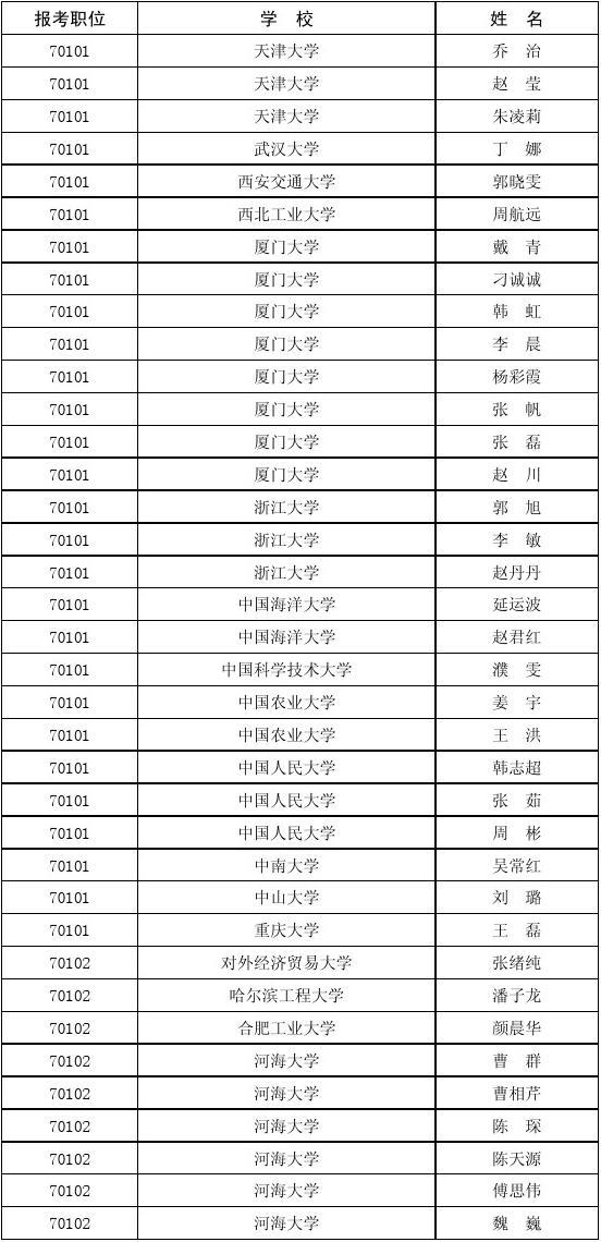 江苏省选调生公示名单2011年