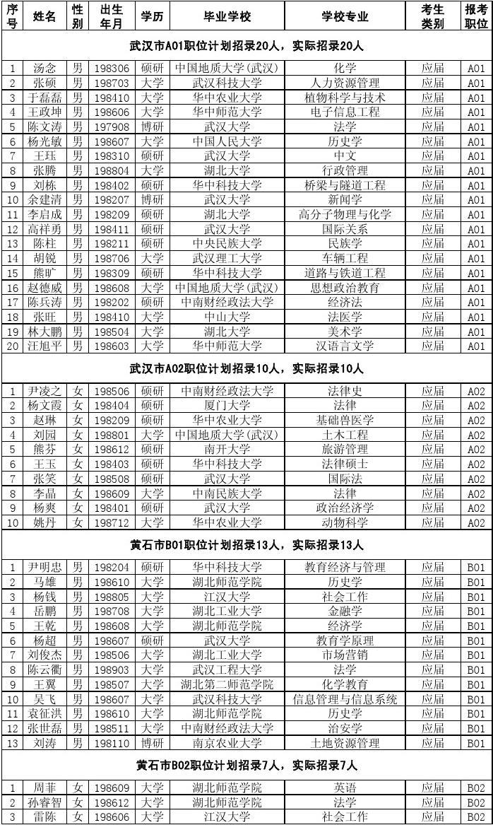 2009年湖北省选调生录取人选名单(公告附件)