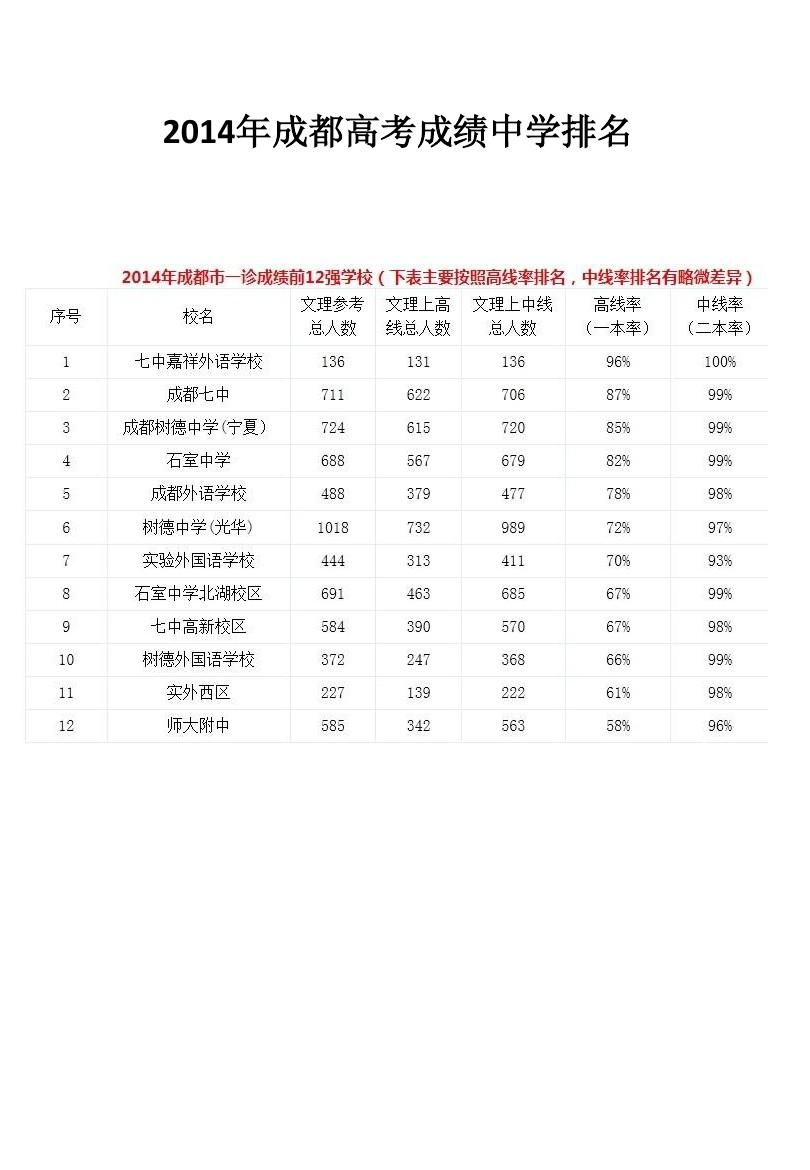 成都中学2014年高考成绩排名