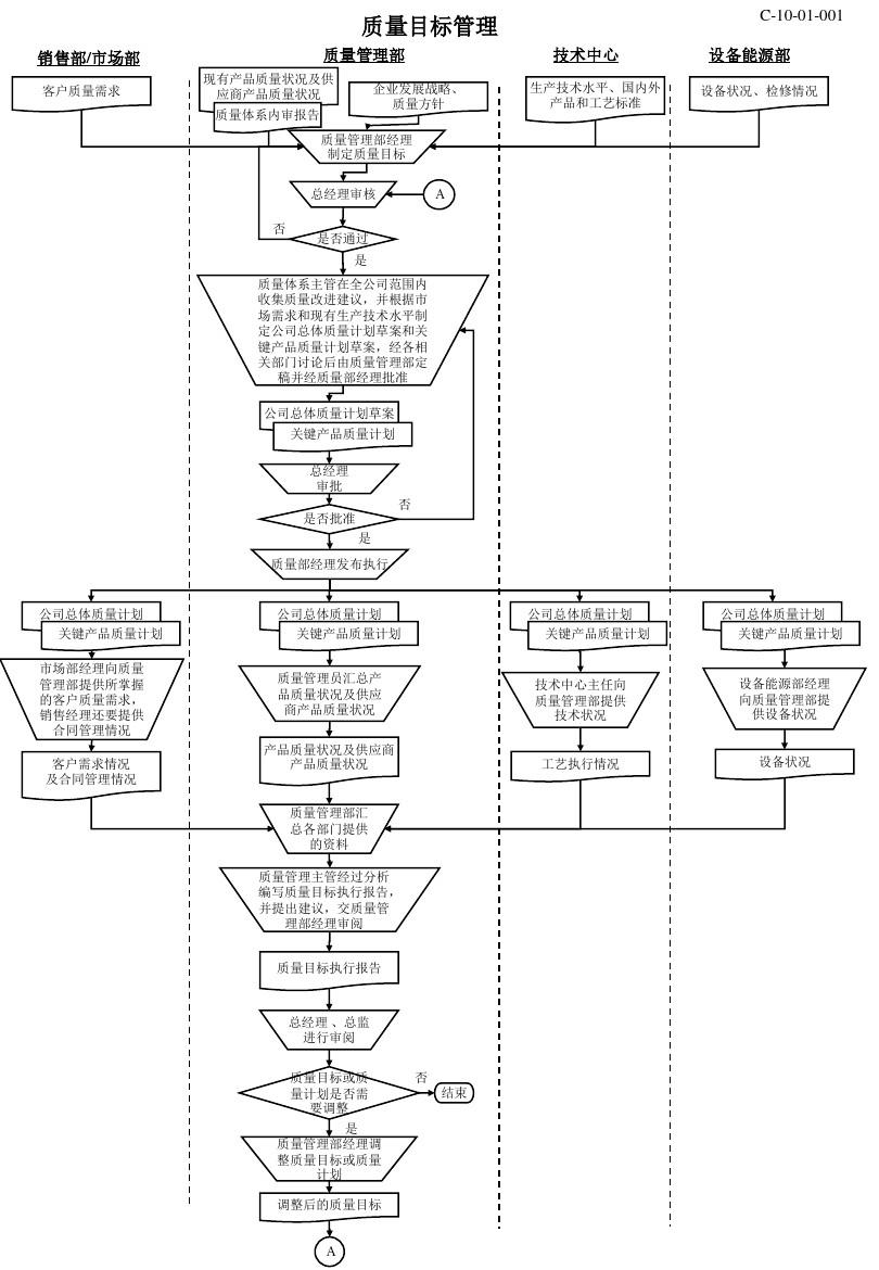 质量管理流程图