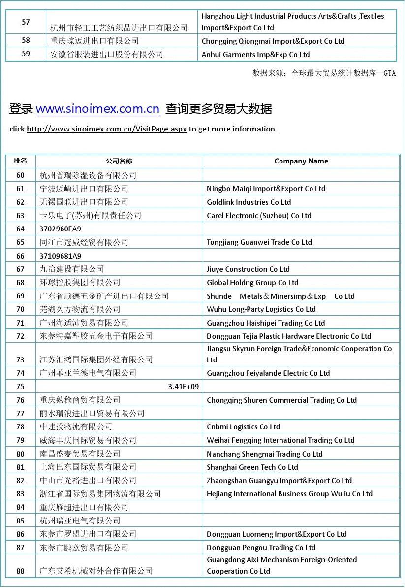 空气增湿器及减湿器(HS 84798920)2015-2016中国(1032个)出口商排名
