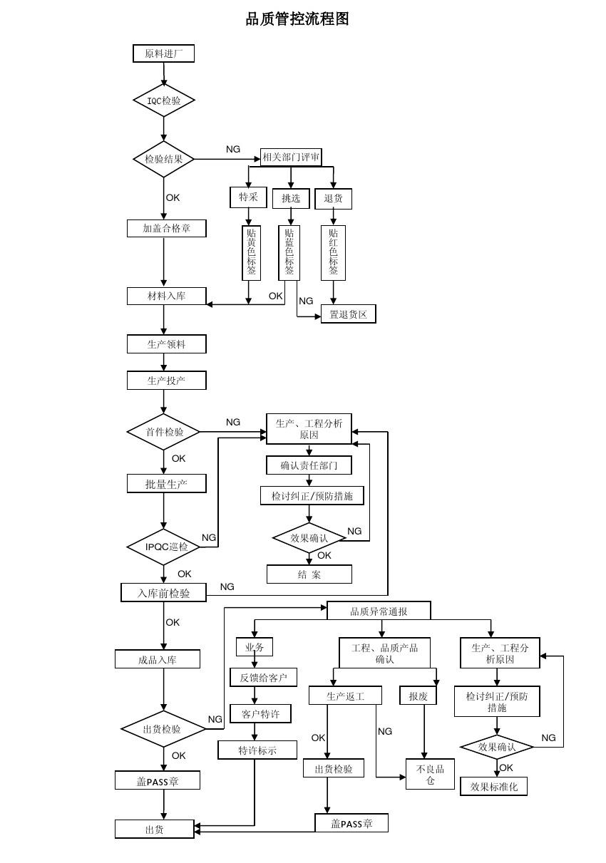 品质管制流程图
