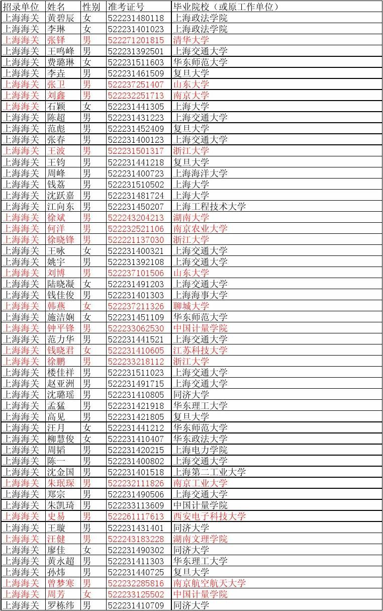 上海海关2010年考试录用公务员拟录用人员公示名单