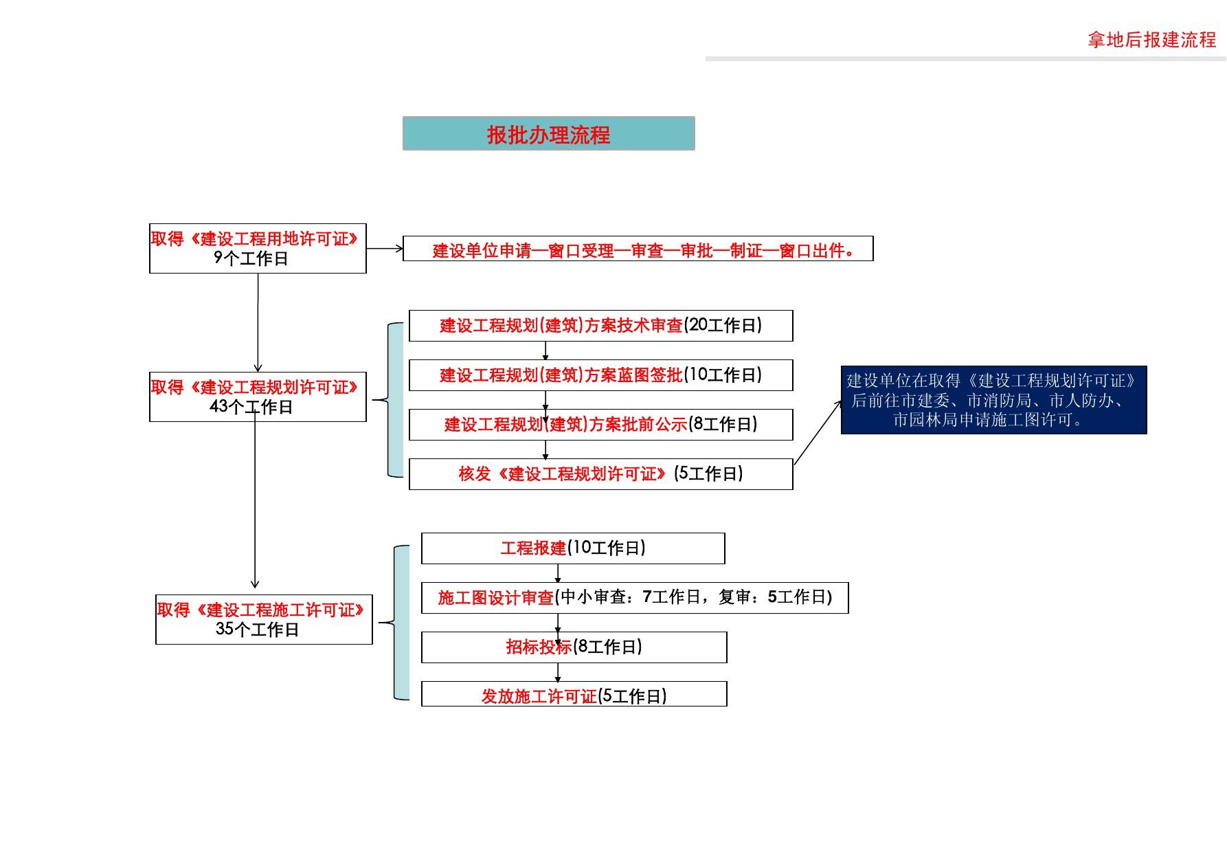 2013-8-1武汉建筑项目报建全流程