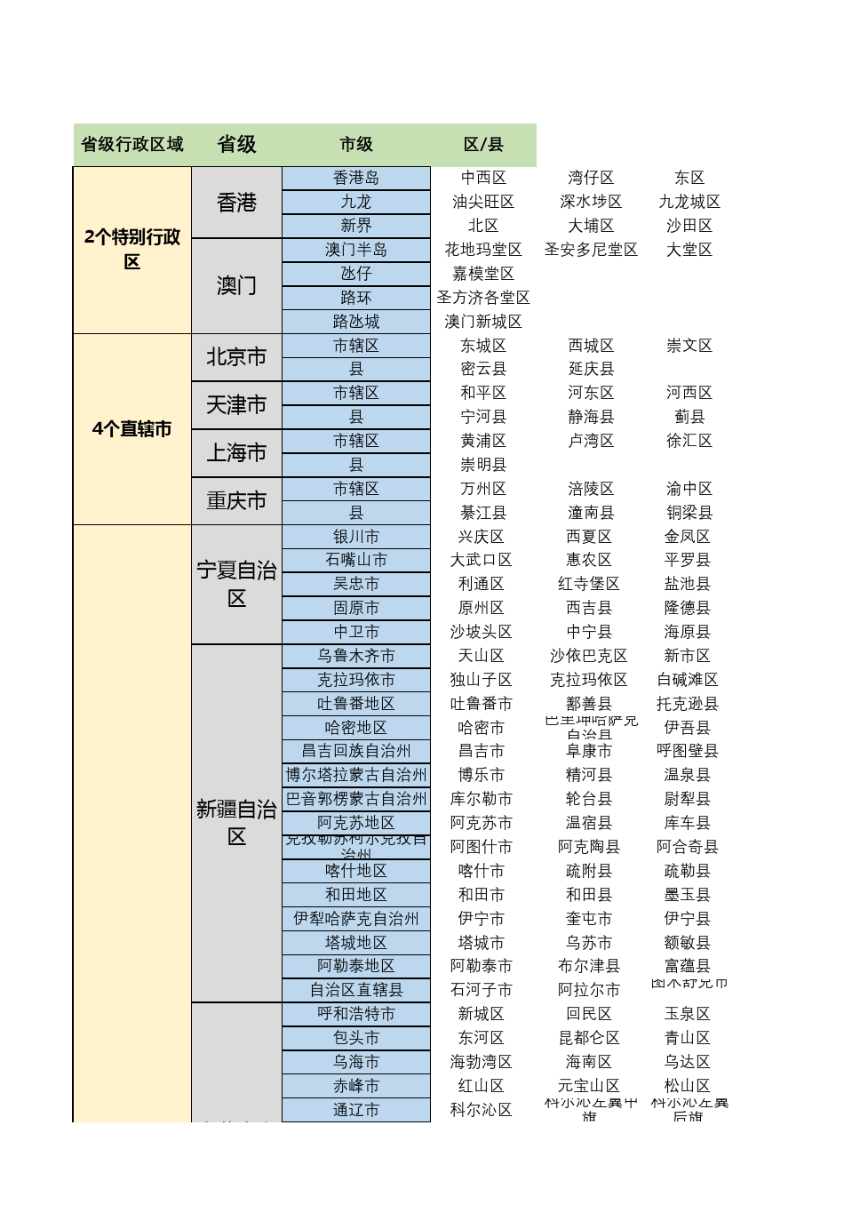 中国34个省级区域划分省市区列表表格(个人整理2020.10.13)