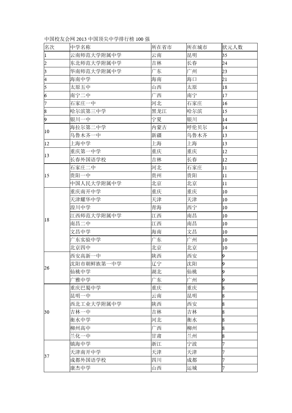 2013中国顶尖中学排行榜100强