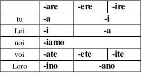 意大利语动词规则变位表