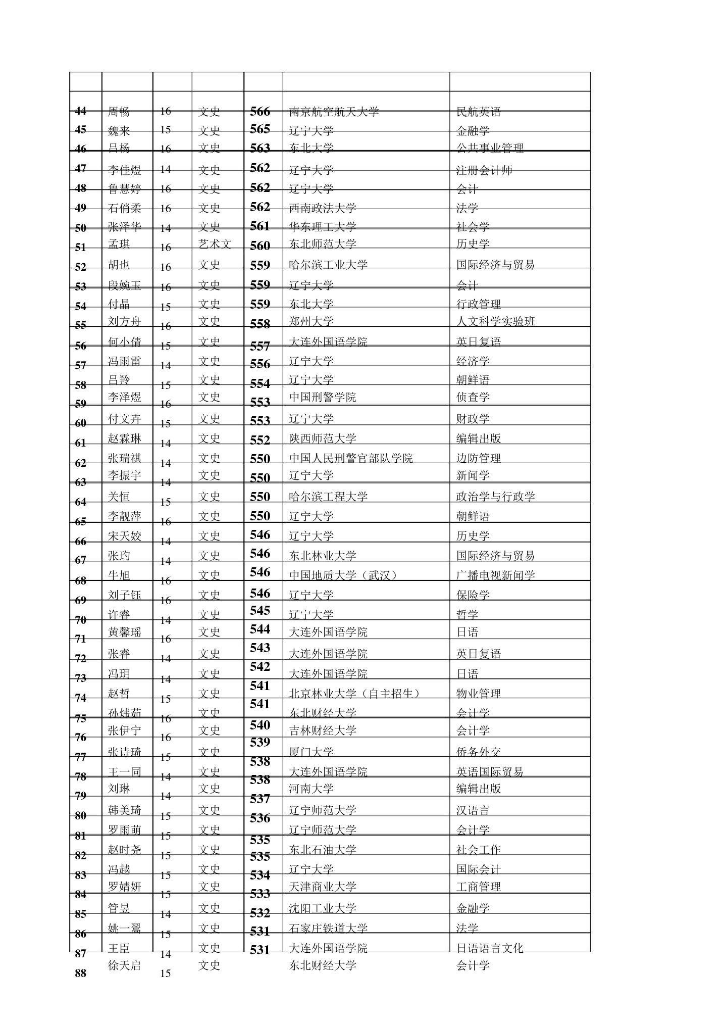 V5V.沈阳抚顺二中2010届毕业生(文科)高考考生分数及录取院校.