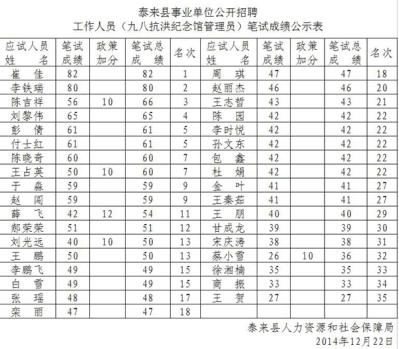 2014下半年黑龙江省水利厅招聘面试人员名单及面试相关事宜通知