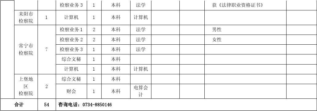 2011年衡阳市考试录用检察院工作人员计划与职位表
