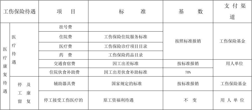 2019年整理【法规】工伤-四川省工伤赔偿标准一览表精品资料