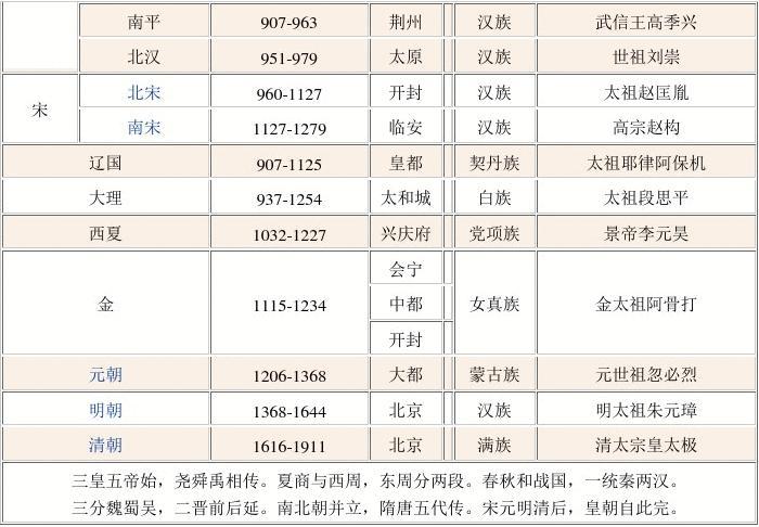 中国历史朝代顺序表