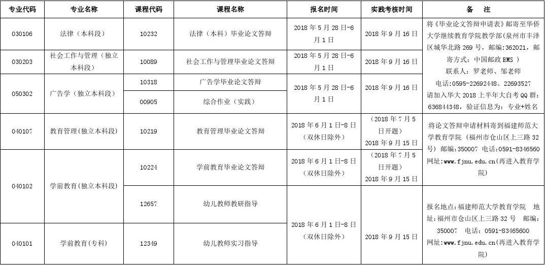 福建省高等教育自学考试2018年下半年面向社会开考专业实践环节考核时间安排表
