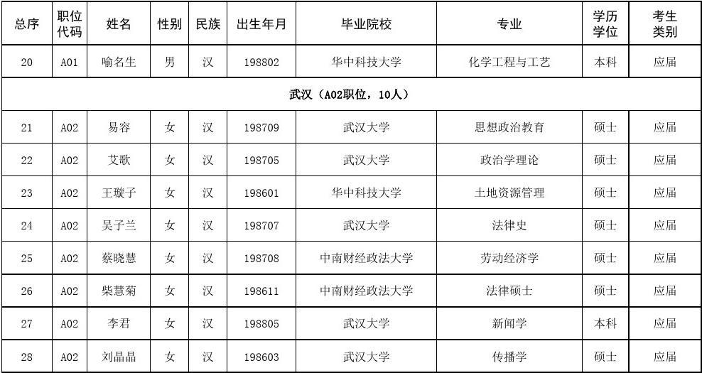 2011年湖北省选调生录用人员名单