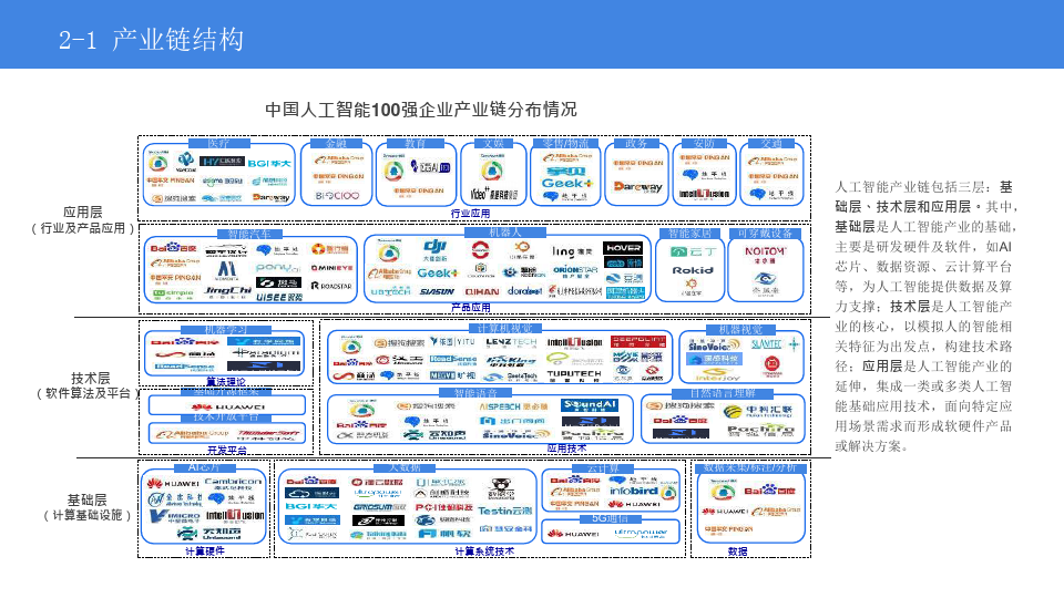 中国人工智能100强产业链分析报告