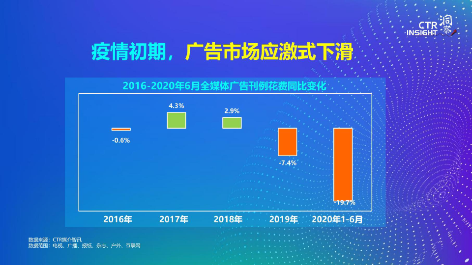 CTR：2020中国广告市场趋势报告