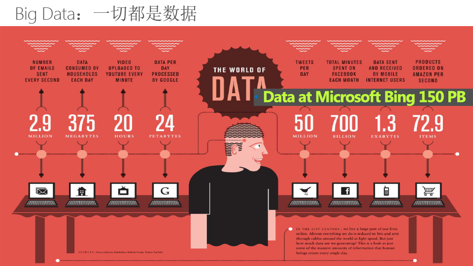 微软-大数据的新世界Microsoft Big Data_Tailai