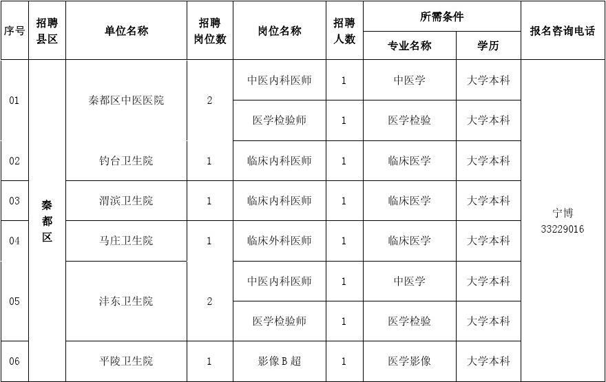 2014年咸阳市县及县以下医疗机构定向招聘医学类本科毕业生