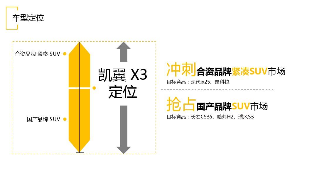 2016【易车】凯翼X3上市推广方案V4.0