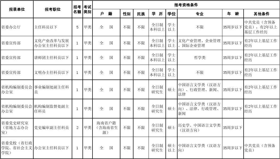 2011年海南省部分省直党群机关招考公务员(参照管理人员)职位表