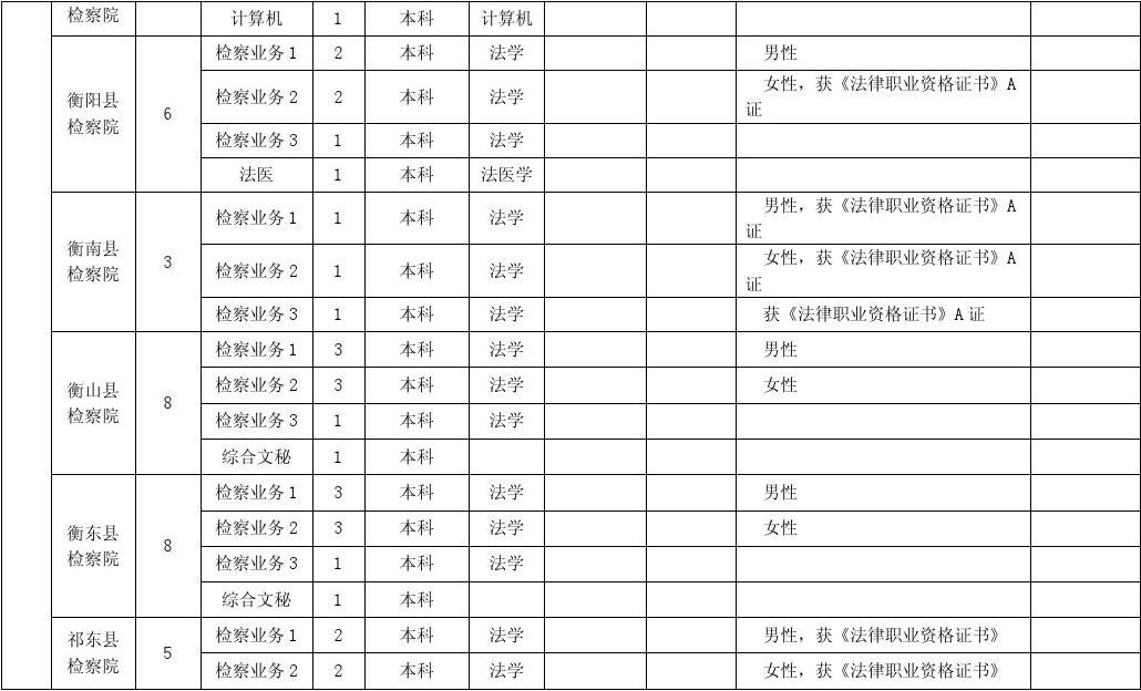 2011年衡阳市考试录用检察院工作人员计划与职位表