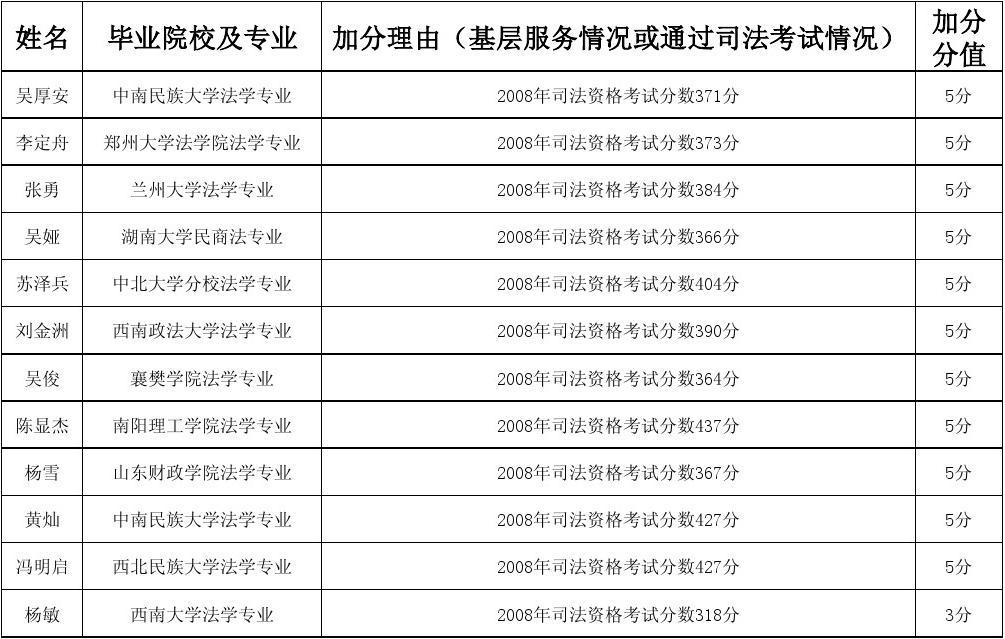 贵州省2009年基层法院选调生考试加分人员名单