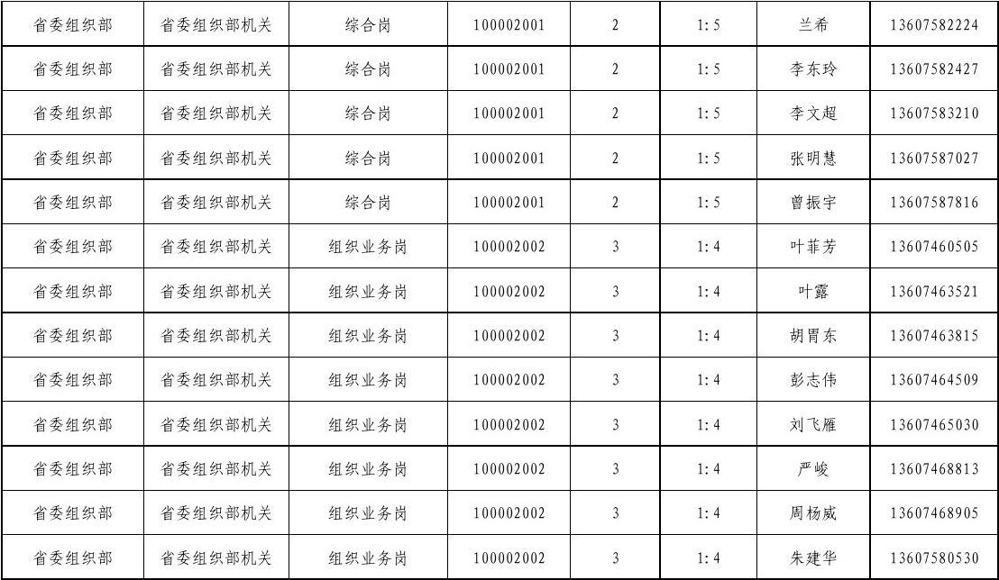 2016年江西省省直单位遴选公务员入闱面试人员名单