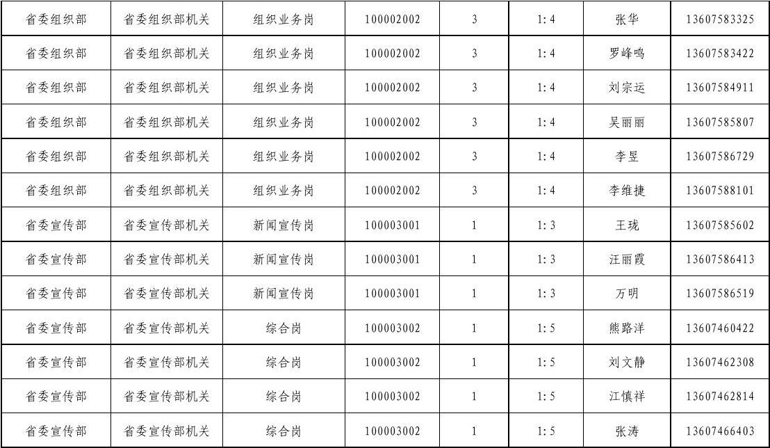 2016年江西省省直单位遴选公务员入闱面试人员名单