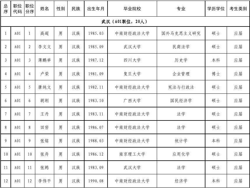 2010年湖北省选调生录人用选名单