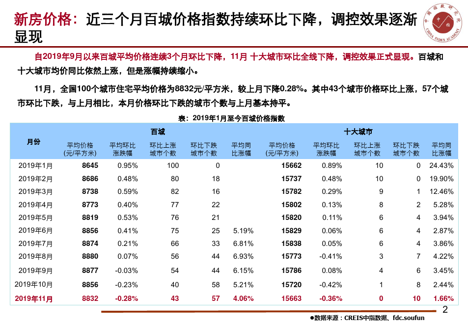 中国房地产市场2019年形势分析与2019年展望 2019-28页