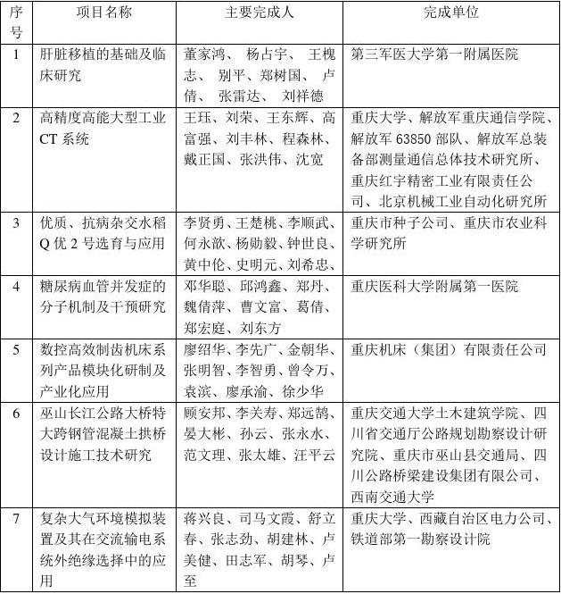 重庆科学技术奖评审结果表-重庆科委
