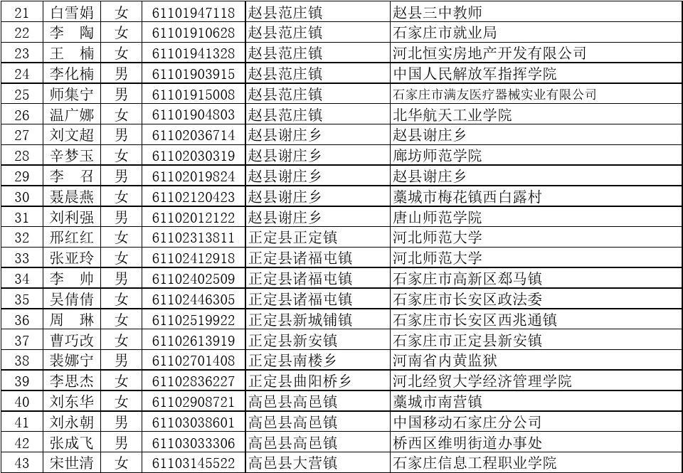河北省2010年度公务员录用省市县乡四级联考石家庄考区拟录用人员名单