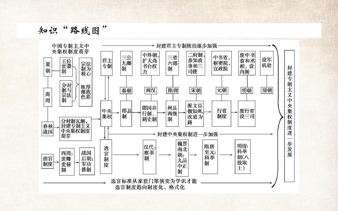 2020版高考历史(人教版)一轮复习课件：第一单元 古代中国的政治制度 高效整合