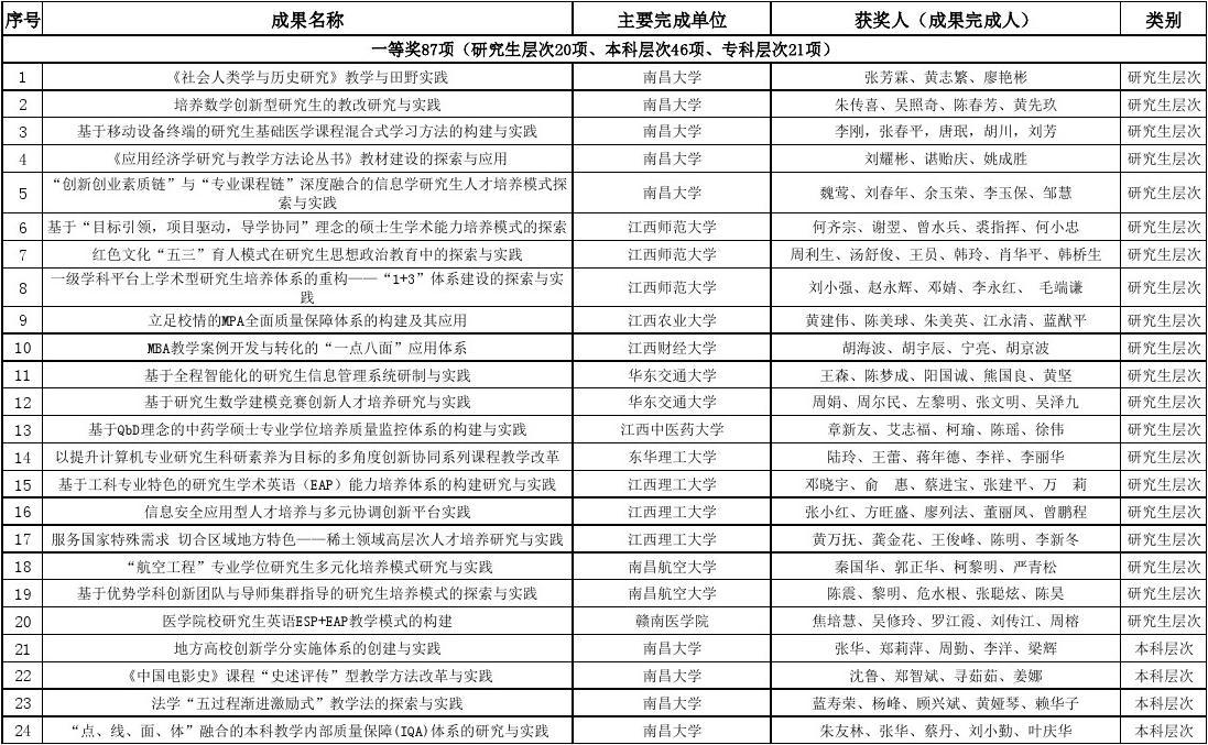 第十五批江西省高校省级教学成果奖励名单