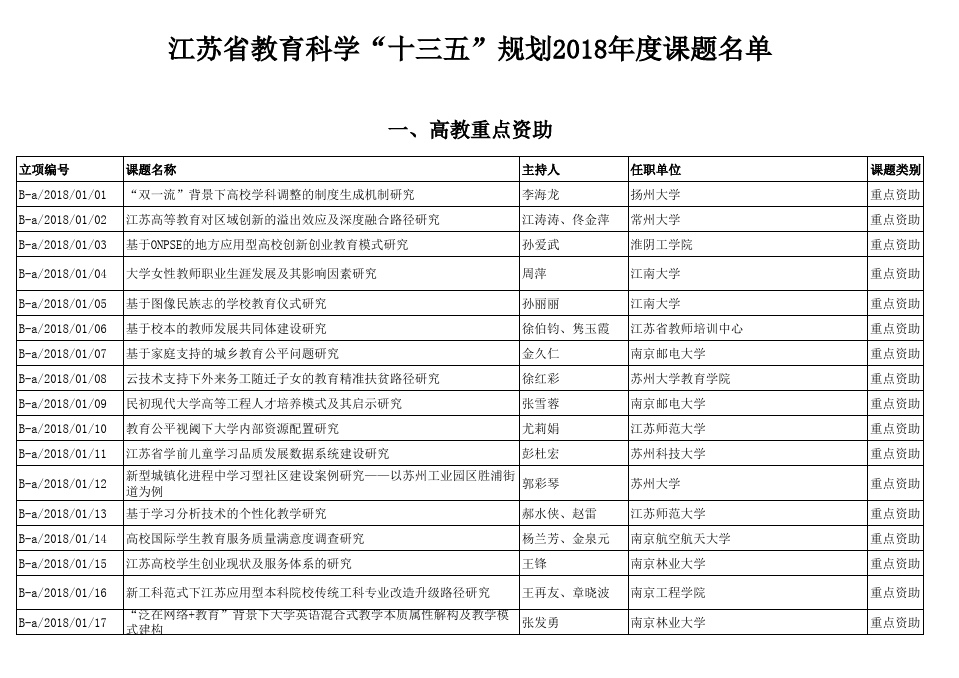 江苏省教育科学“十三五”规划2018年度课题名单