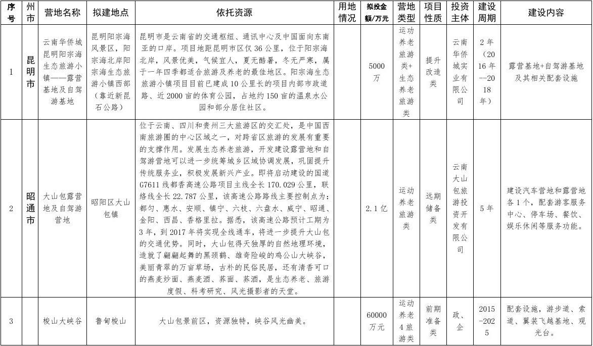 云南省露营地与自驾游专项规划州市推荐项目申报表
