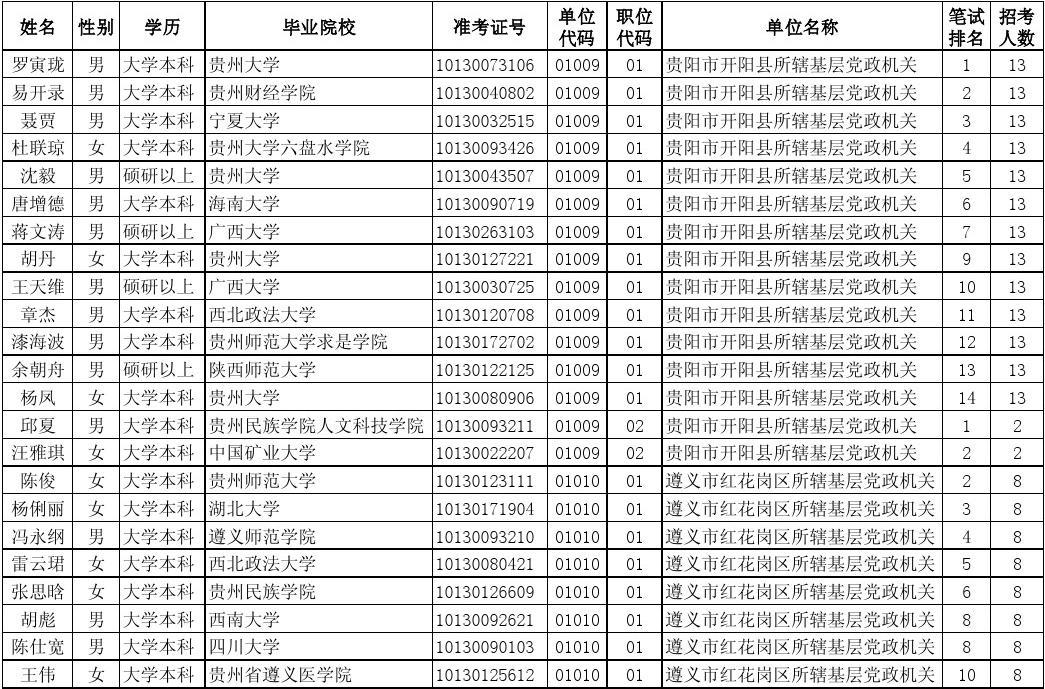 2010贵州选调生一批签订就业协议名单(党政机关)