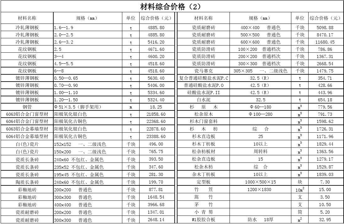 2013年第一季度广州地区建设工程常用材料综合价格(完整版)