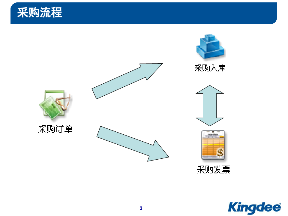 金蝶KIS专业版产品培训业务系统之采购管理(ppt 37页)(1)