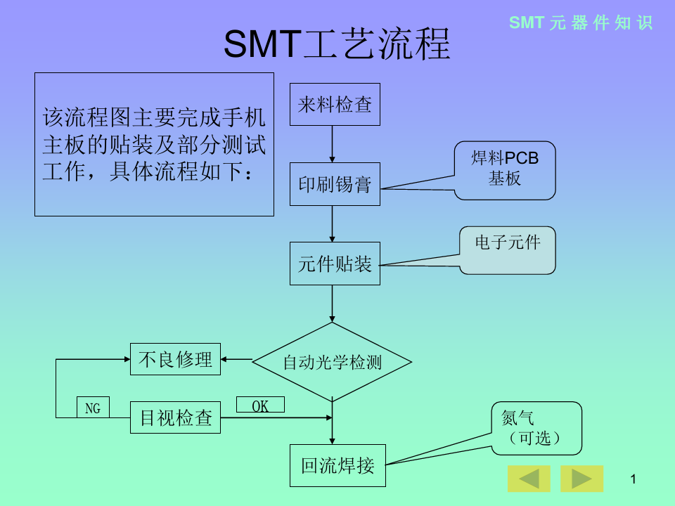 SMT_元器件知识