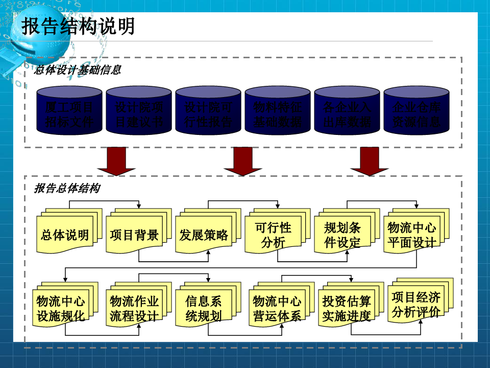 ××物流配送中心项目总体规划设计方案(终审
