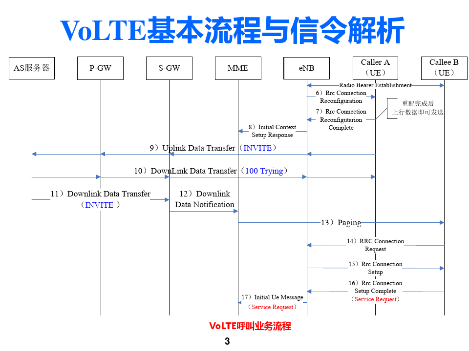 (4G学习)VoLTE基本信令流程解析