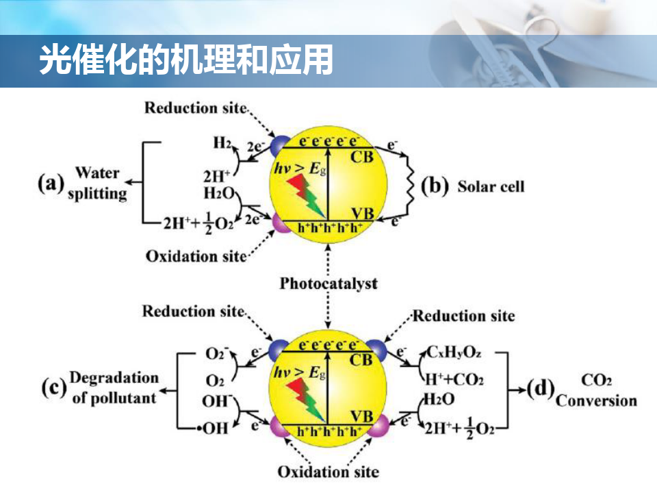 光催化剂的分类和机理总结