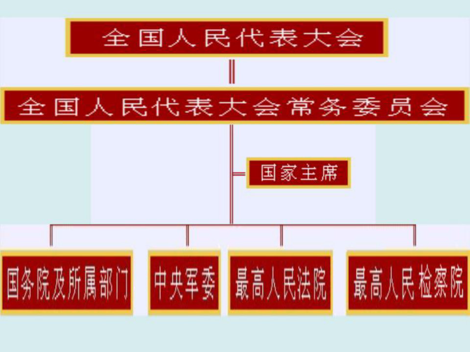 中华人民共和国国家机构体系