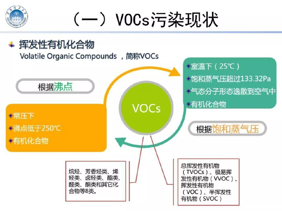 VOCs治理技术培训