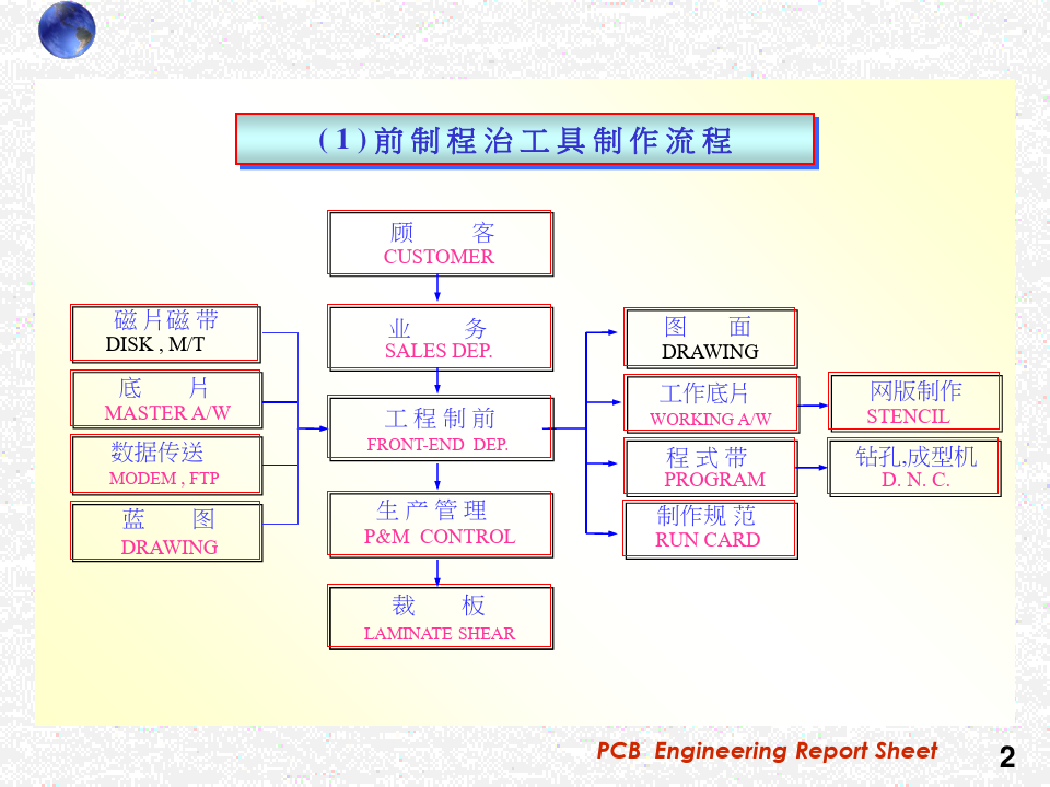 PCB印刷电路板制程介绍PPT课件
