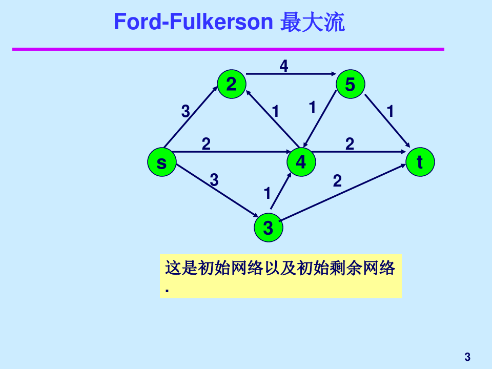 网络流算法(Ford-Fulkerson算法)