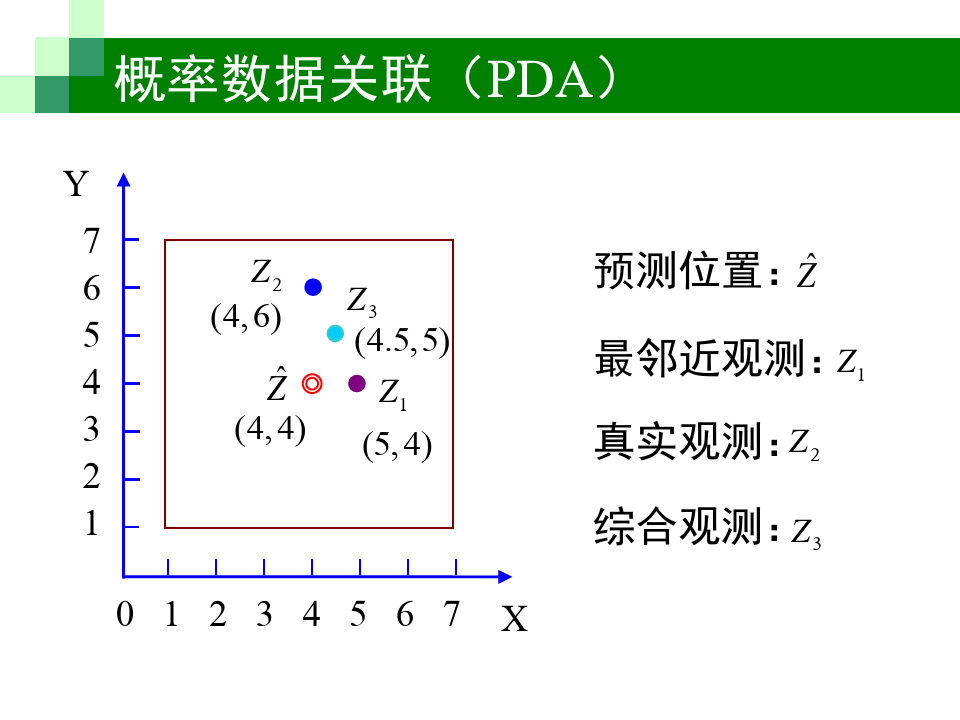 经典数据关联方法(NNDA、PDA、JPDA)